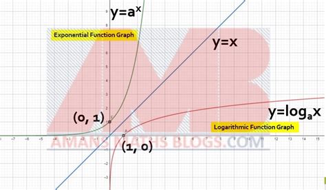 Image result for Exponential Logarithmic Functions