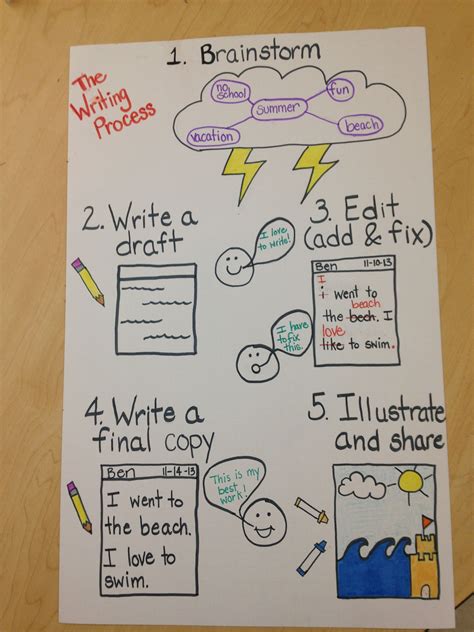 The Writing Process Anchor Chart 的图像结果