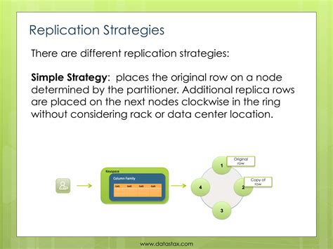 Image result for Cassandra Data Replication