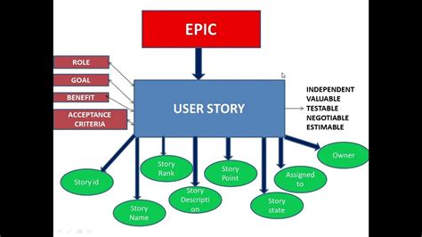 Epic Feature User Story Task 的图像结果