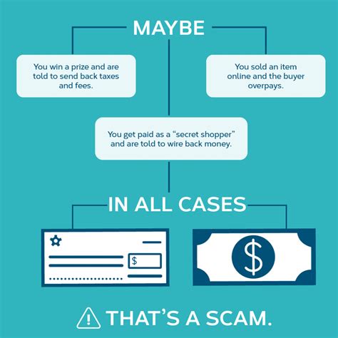 How to Spot, Avoid and Report Fake Check Scams - Widget Financial