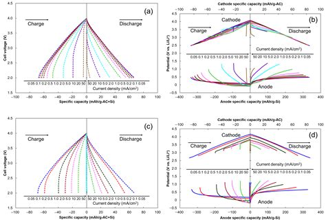 Impact of Full Prelithiation of Si-Based Anodes on the Rate and Cycle ...