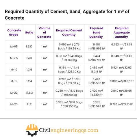 Required Cement,sand aggregate quantity for 1m3 of various grades of ...