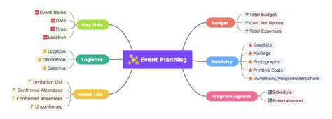 Mind Map 的图像结果