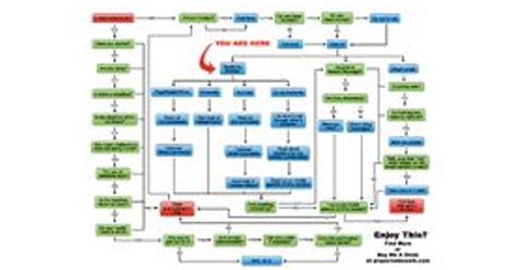 The Ultimate flowchart | Advertising | Campaign India