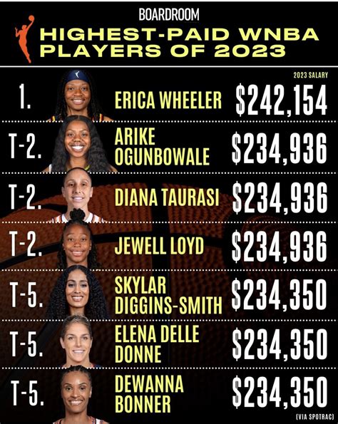 20 highestpaid WNBA players in 2024 Sportsnaut - Ebony Lindesay