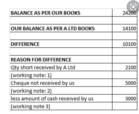 Supplier Reconciliation : Meaning, Template, Format, Process