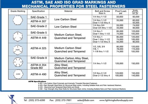 Image result for Threaded Rod Tensile Strength Chart