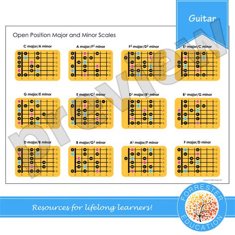 Major & Minor Scales for Guitar | Teaching Resources