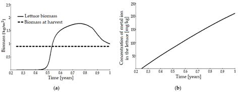 Mathematical Model to Simulate the Transfer of Heavy Metals from Soil ...