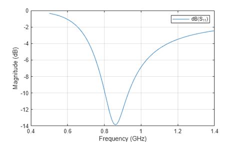 Design Input Matching Network for Dipole Antenna - MATLAB & Simulink ...