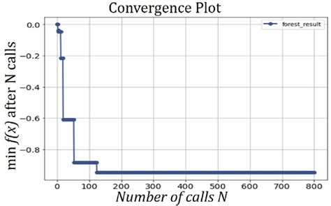 Image result for Convergence Plot SolidWorks Simulation