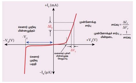 செனார் டையோடின் மின்னழுத்த வேறுபாடு மற்றும் மின்னோட்டம் இடையேயான ...
