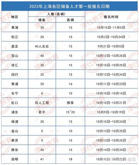 2022上海各区储备人才公告发布时间整理，预计下周将发布上海储备人才公告 - 知乎