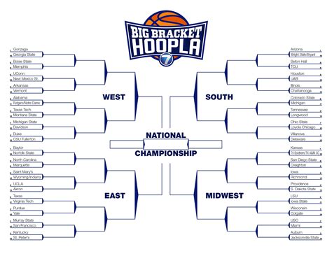 Big 12 Tournament Bracket