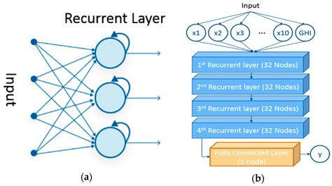Deep Learning Models for Long-Term Solar Radiation Forecasting ...