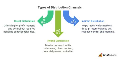 Image result for Channel of Distribution Examples