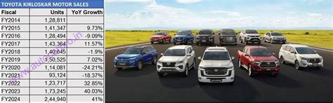 Toyota India registers best-ever sales in FY2024: 245,000 units, up 41% ...