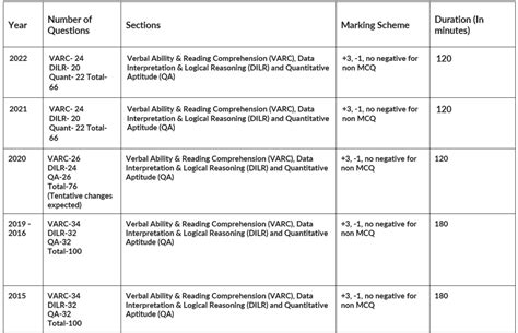 Changes in CAT Exam Pattern: Evolution of CAT Exam over the years PDF ...