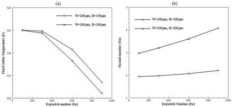 Investigation of Heat Transfer and Pressure Drop in Microchannel Heat ...