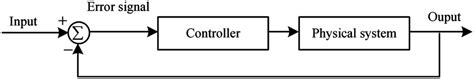 Closed Loop Control System Examples 的图像结果