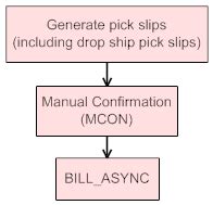 Chapter 20: Manually Confirming Shipments (MCON)