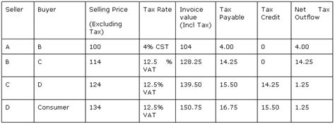 Newspaper Accounting Software, Introduction To Value Added Tax (VAT ...