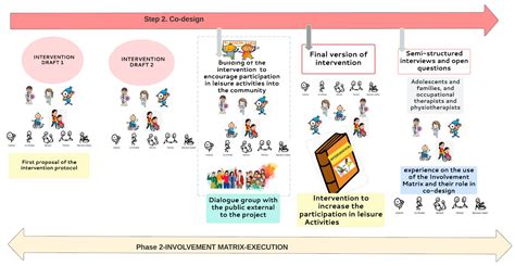Co-Design of an Intervention to Increase the Participation in Leisure ...