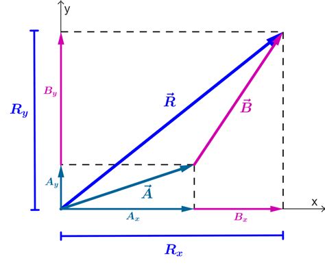 Adding of Two Vectors in Component Form 的图像结果