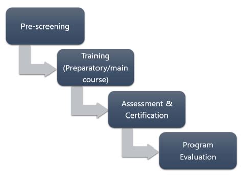 Image result for Training Programs Model