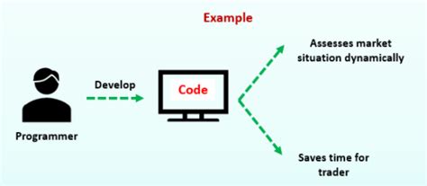 Algo Trading – Understanding the Concept with Examples - NIWS