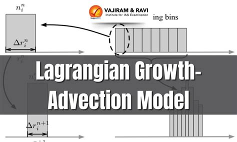 Lagrangian Growth Advection Model, Key Innovations, Latest News