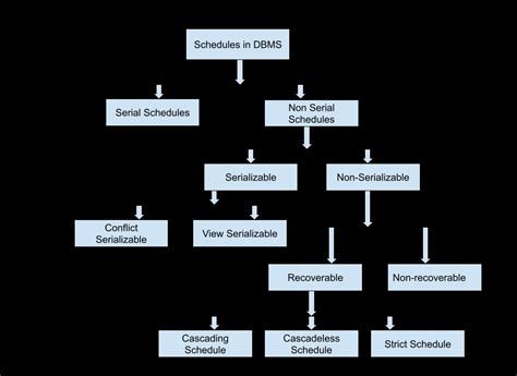 Image result for Serializability Recoverability DBMS English