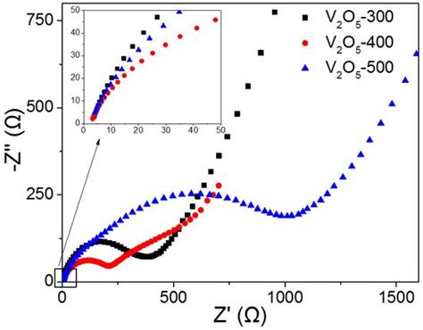 Facile Synthesis of V2O5 Hollow Spheres as Advanced Cathodes for High ...