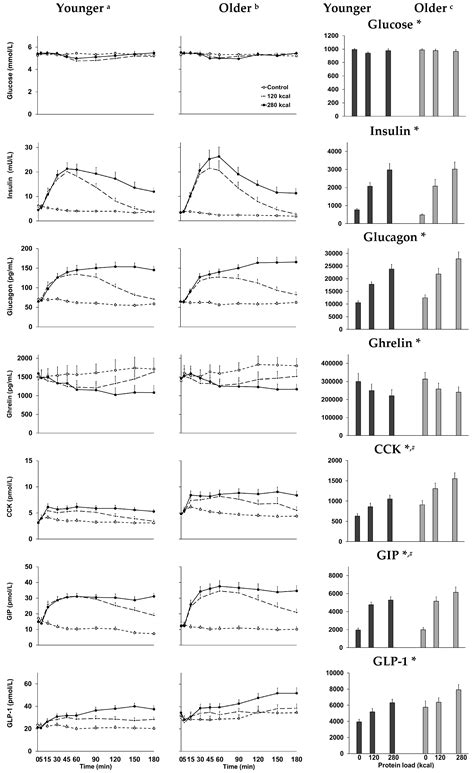 Effect of Age on Blood Glucose and Plasma Insulin, Glucagon, Ghrelin ...
