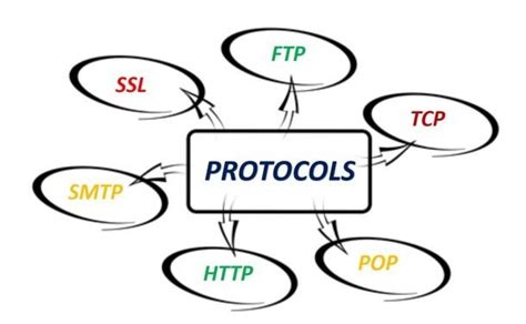 Basic Main Protocols 的图像结果