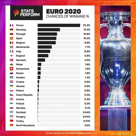 欧洲杯夺冠概率预测：法国第一23.3% 前三全为F组球队 英格兰仅5.8%_球天下体育