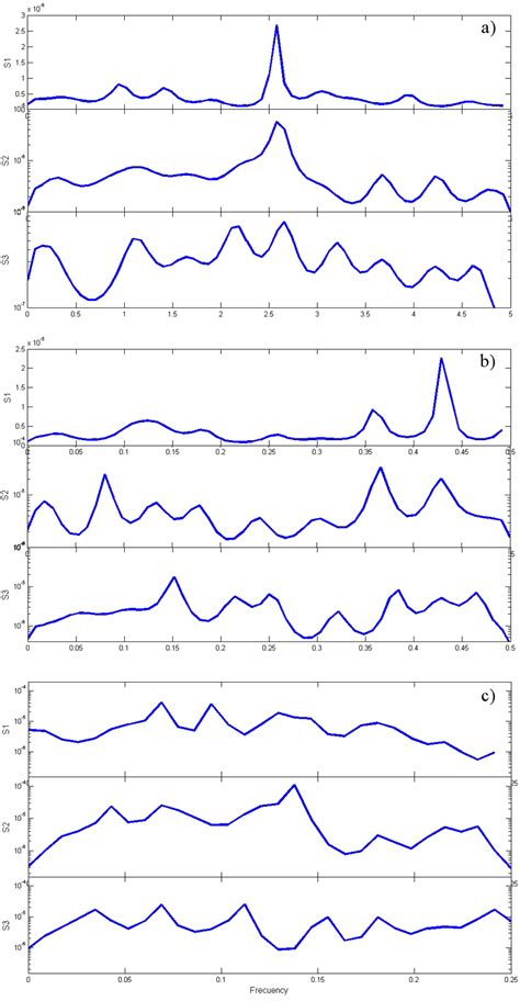Image result for Spectral Analysis of Signals
