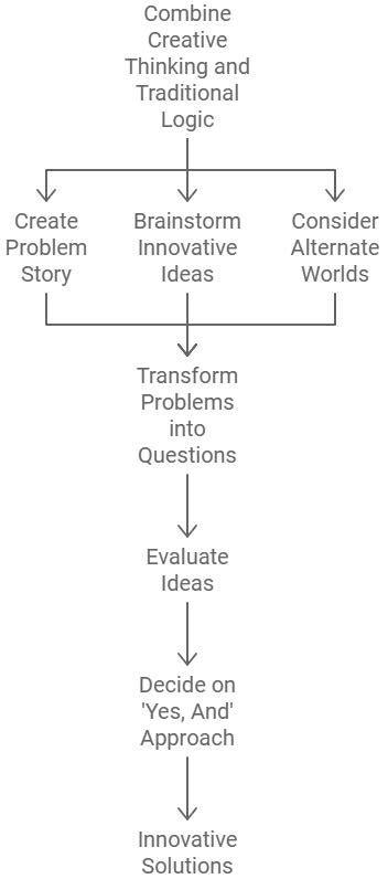 Image result for Creative Thinking and Problem Solving