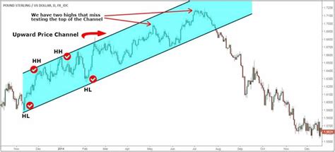 Price Channel Pattern 的图像结果