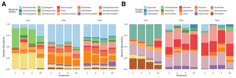 Glyphosate Residues in Soil and Phosphate Fertilizer Affect Foliar Endophytic Microbial ...