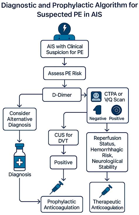 Pulmonary Embolism in Acute Ischaemic Stroke: Evolving Evidence ...