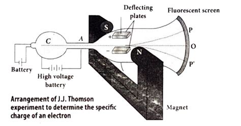 Image result for JJ Thomson Experiment Explained