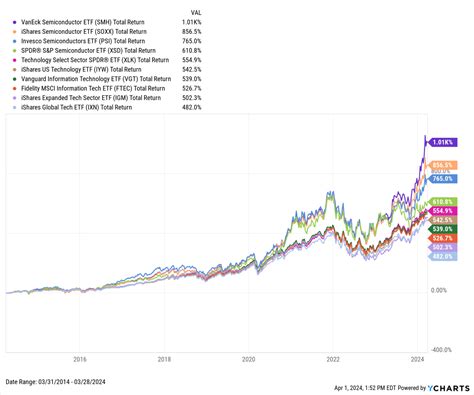 The 10 Best Performing ETFs Over the Last 10 Years - YCharts