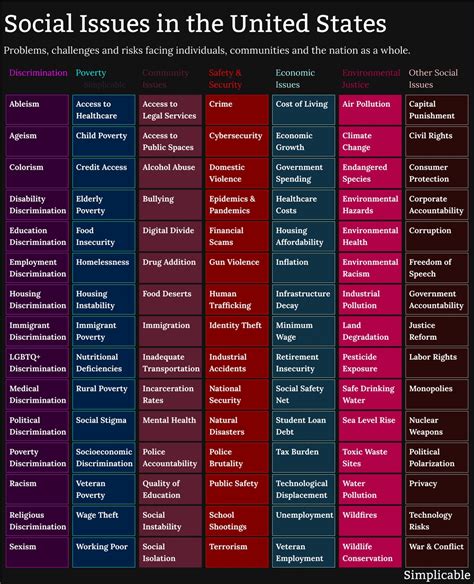 105 Social Issues in the United States - Simplicable
