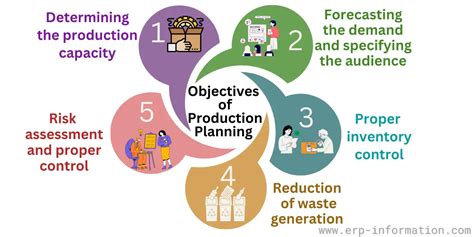 Production Planning Objective 的图像结果