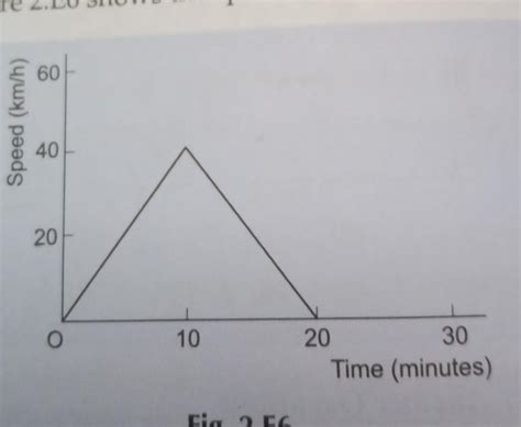 22. Figure 2.E6 shows the speed-time graph of a bus.Speed (km/h)1020 ...