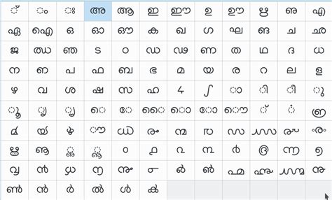 മലയാളം അകാരാദിക്രമം | Santhosh Thottingal