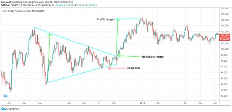 Image result for Videos On Symmetrical Triangle Trading Chart Pattern