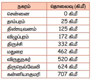 நேரம், பணம், தொலைவு ஆகியவற்றை ஒப்பிடுதல் - பின்னங்கள் மற்றும் ...